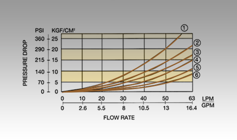 Favorable Pressure Drop Profiles